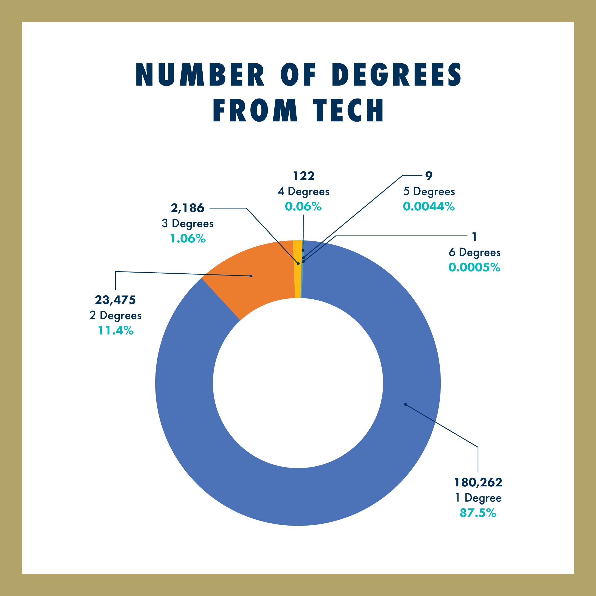 Numbers of Degrees From Tech